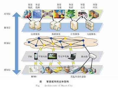 物聯網賦能 構筑智慧城市新生態的應用與服務
